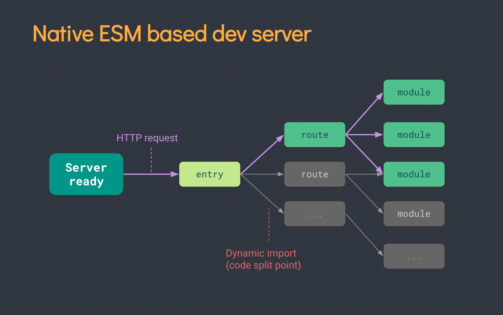 基于 ESM 的开发服务器